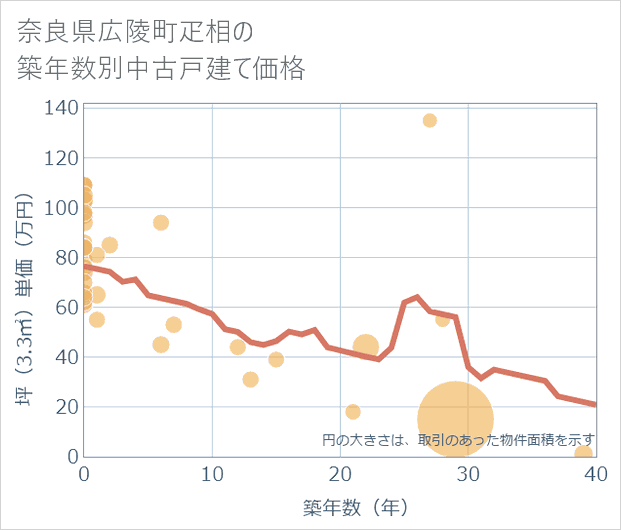 奈良県広陵町疋相の築年数別の中古戸建て坪単価