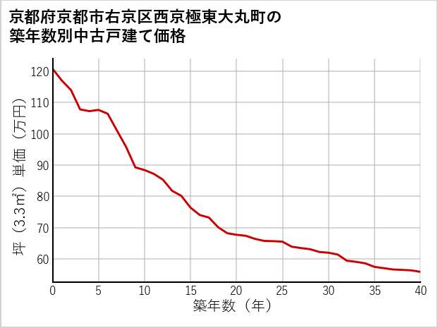 京都府京都市右京区西京極東大丸町の築年数別の中古戸建て坪単価