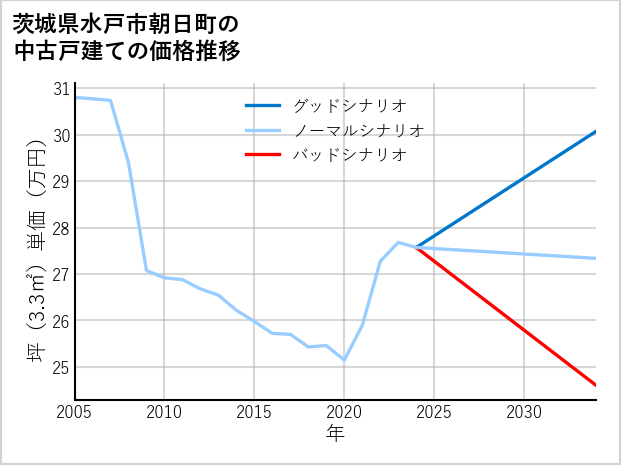 茨城県水戸市朝日町の中古戸建て価格推移