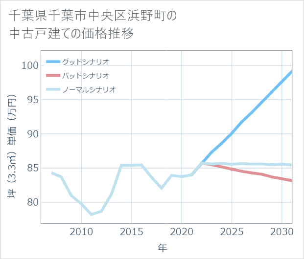 千葉県千葉市中央区浜野町の中古戸建て価格推移