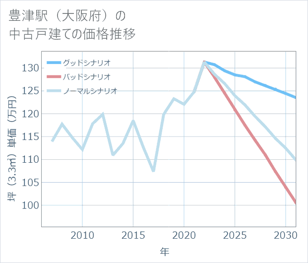 豊津駅(大阪府)の中古戸建て価格推移