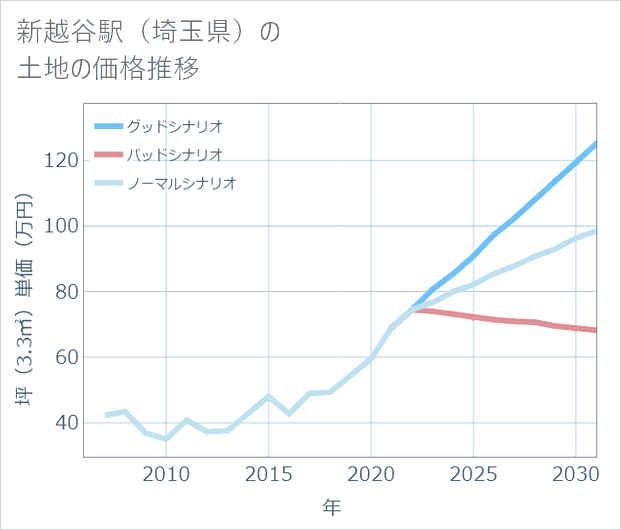 新越谷駅(埼玉県)の土地価格推移