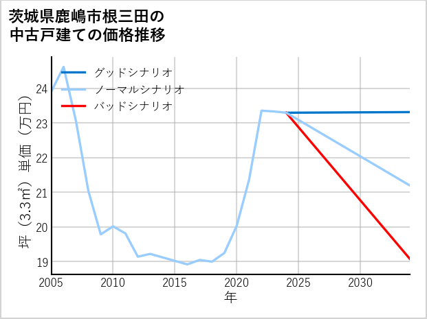 茨城県鹿嶋市根三田の中古戸建て価格推移