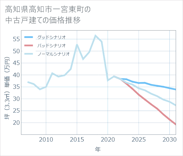 高知県高知市一宮東町の中古戸建て価格推移