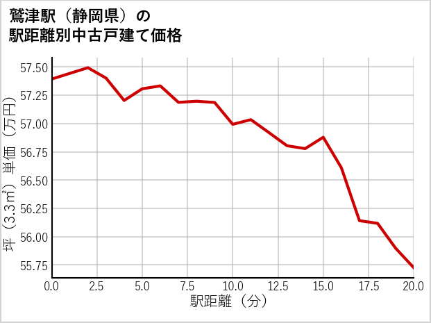 鷲津駅（静岡県）の徒歩距離別の中古戸建て坪単価