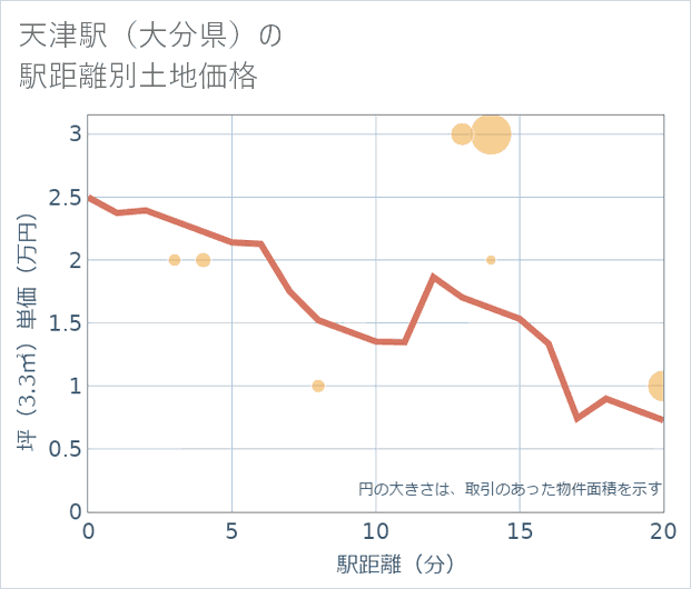 天津駅(大分県)の徒歩距離別の土地坪単価