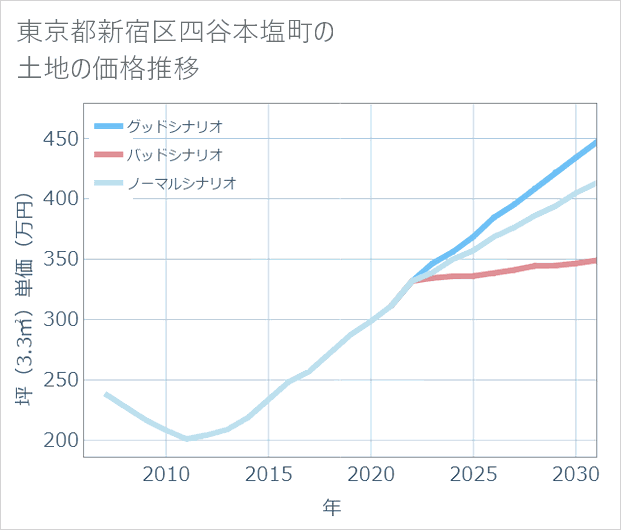 東京都新宿区四谷本塩町の土地価格推移
