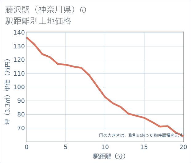 藤沢駅(神奈川県)の徒歩距離別の土地坪単価