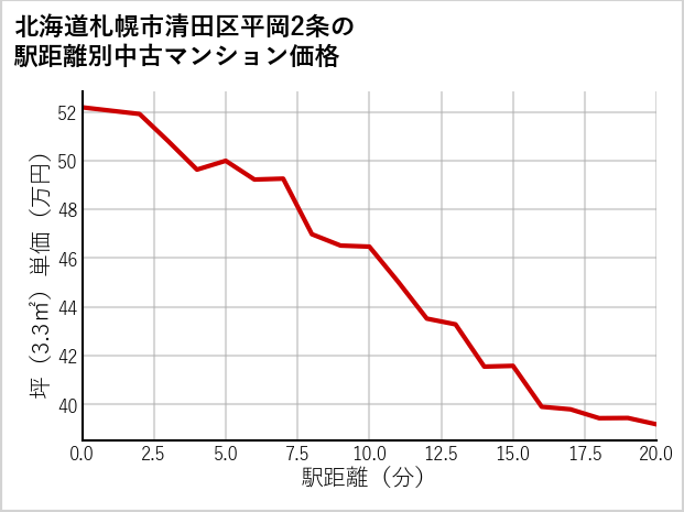 北海道札幌市清田区平岡2条の徒歩距離別の中古マンション坪単価