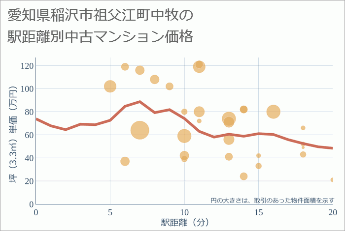 愛知県稲沢市祖父江町中牧の徒歩距離別の中古マンション坪単価