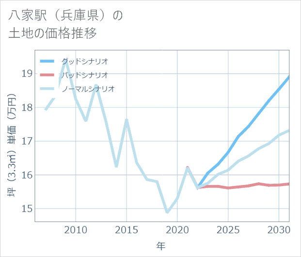 八家駅(兵庫県)の土地価格推移