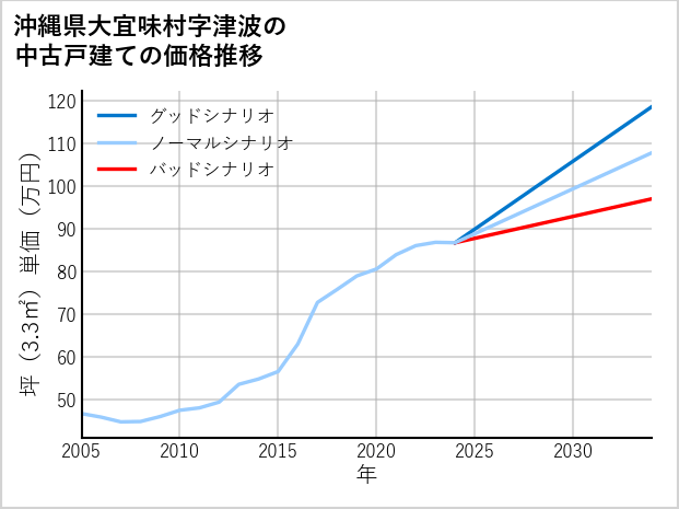 沖縄県大宜味村津波の中古戸建て価格推移