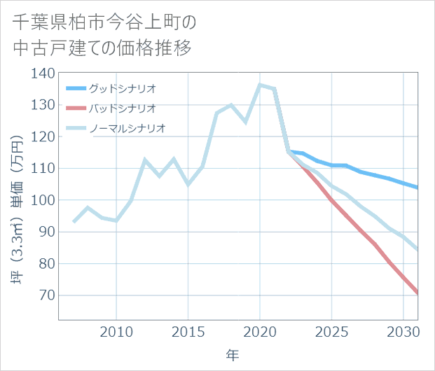 千葉県柏市今谷上町の中古戸建て価格推移