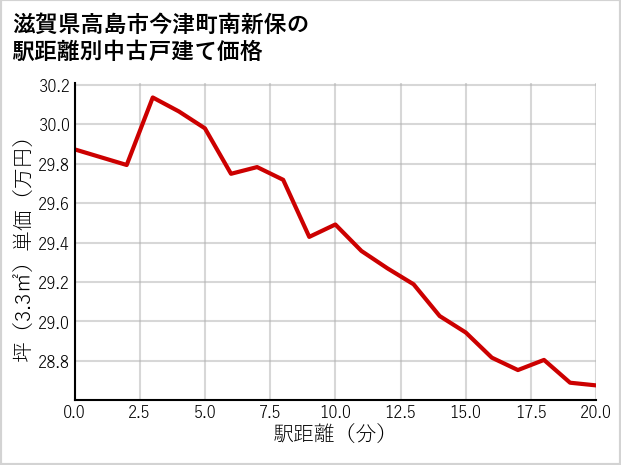 滋賀県高島市今津町南新保の徒歩距離別の中古戸建て坪単価