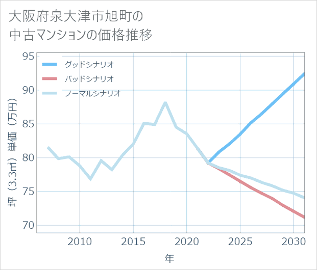 大阪府泉大津市旭町の中古マンション価格推移