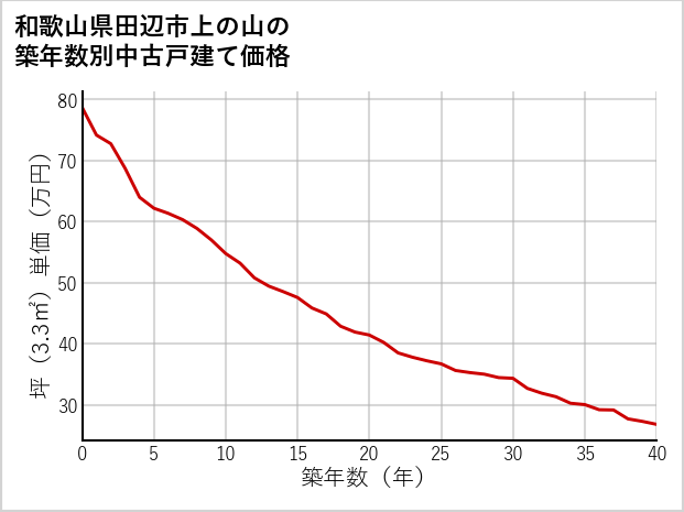 和歌山県田辺市上の山の築年数別の中古戸建て坪単価