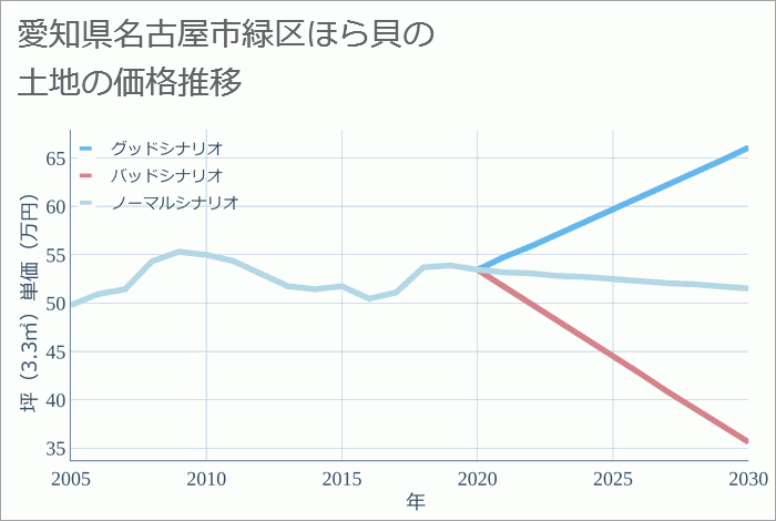愛知県名古屋市緑区ほら貝の土地価格推移