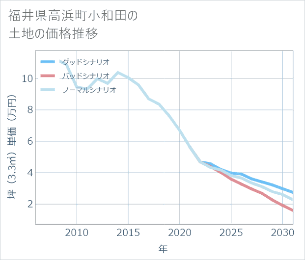 福井県高浜町小和田の土地価格推移