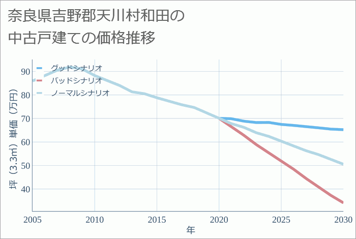 奈良県吉野郡天川村和田の中古戸建て価格推移