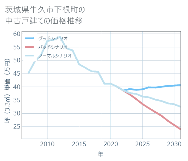 茨城県牛久市下根町の中古戸建て価格推移