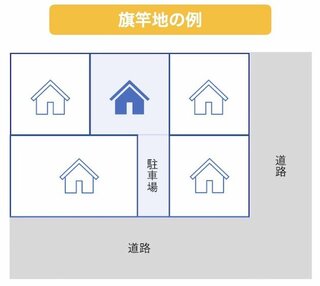旗竿地の例