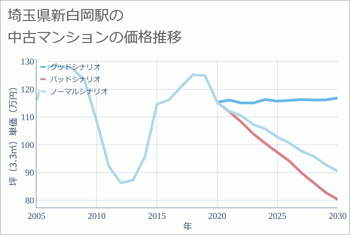 新白岡駅（埼玉県）の中古マンション価格推移