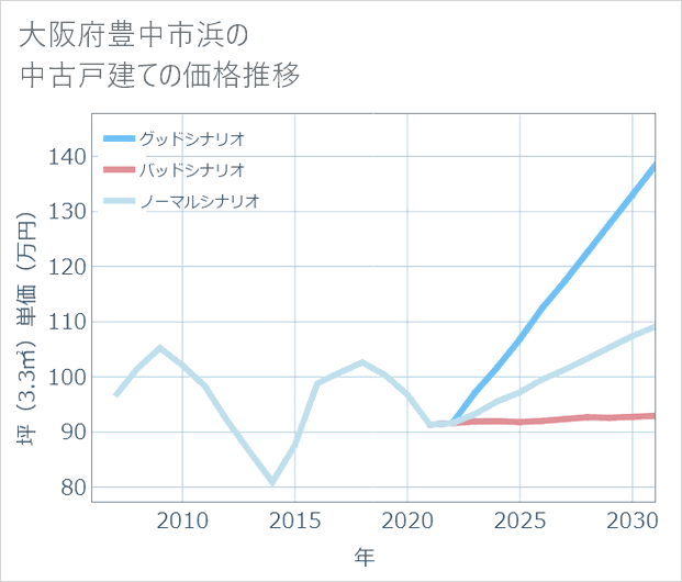大阪府豊中市浜の中古戸建て価格推移