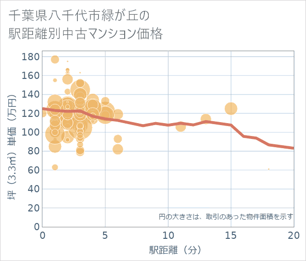 千葉県八千代市緑が丘の徒歩距離別の中古マンション坪単価