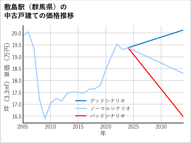 敷島駅（群馬県）の中古戸建て価格推移