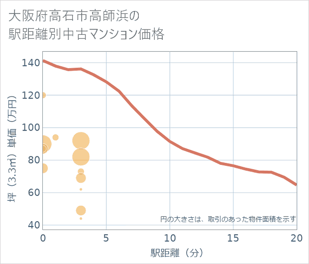 大阪府高石市高師浜の徒歩距離別の中古マンション坪単価