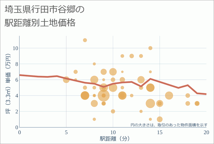 埼玉県行田市谷郷の徒歩距離別の土地坪単価