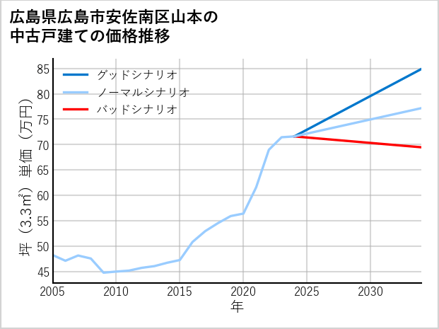 広島県広島市安佐南区山本の中古戸建て価格推移
