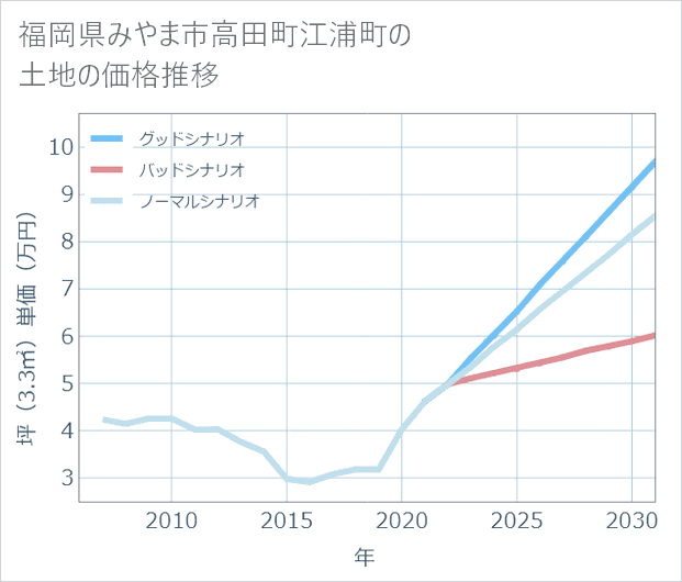 福岡県みやま市高田町江浦町の土地価格推移