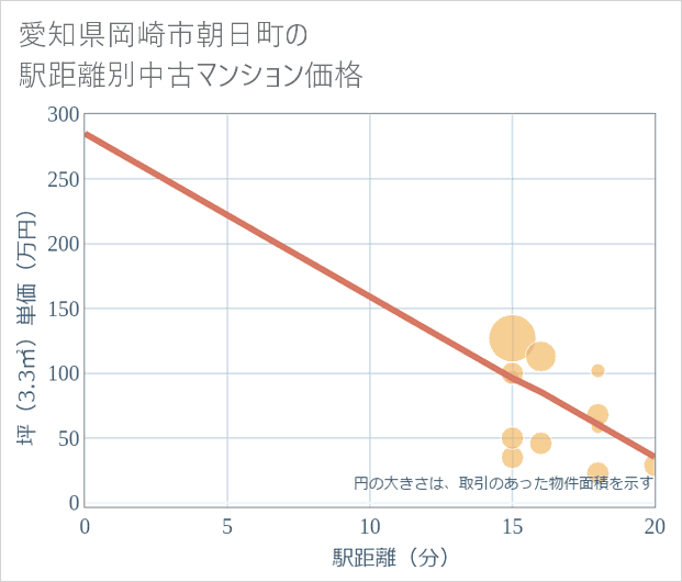 愛知県岡崎市朝日町の徒歩距離別の中古マンション坪単価