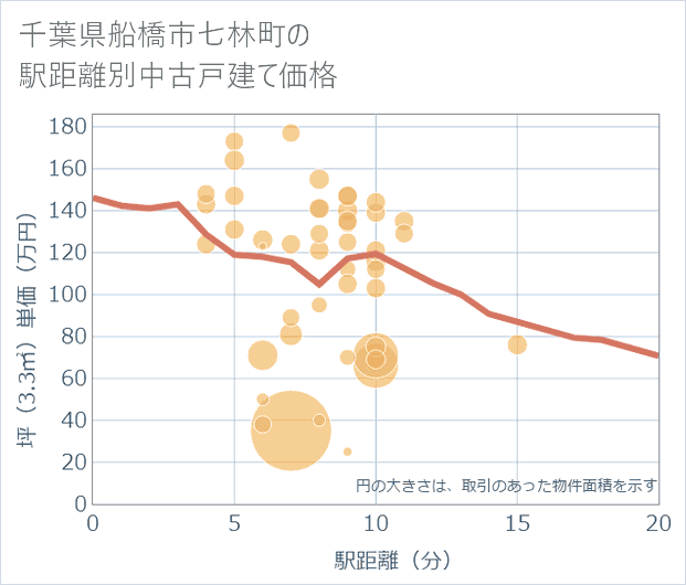 千葉県船橋市七林町の徒歩距離別の中古戸建て坪単価