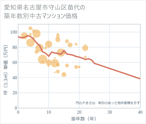 愛知県名古屋市守山区苗代の築年数別の中古マンション坪単価