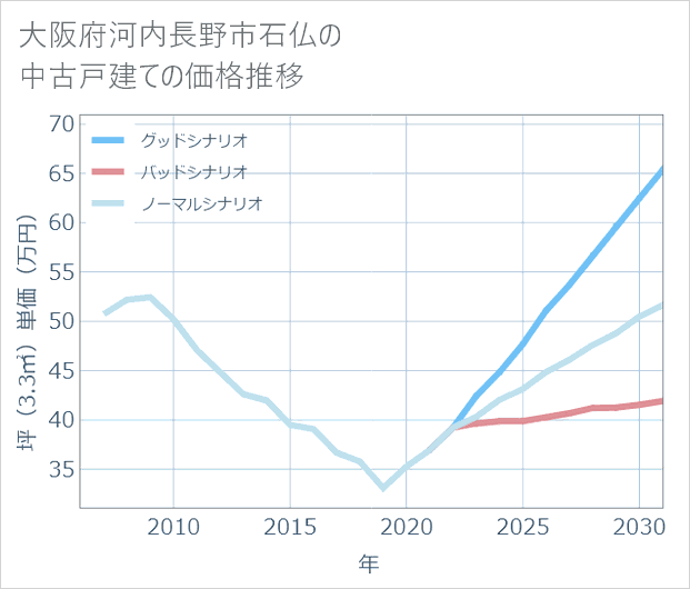 大阪府河内長野市石仏の中古戸建て価格推移