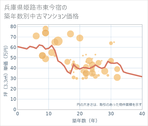 兵庫県姫路市東今宿の築年数別の中古マンション坪単価