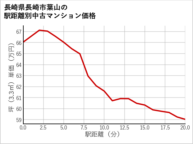 長崎県長崎市葉山の徒歩距離別の中古マンション坪単価