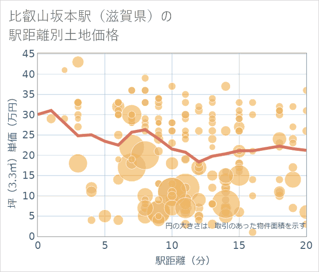 比叡山坂本駅(滋賀県)の徒歩距離別の土地坪単価