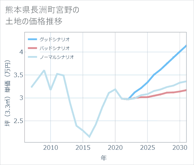 熊本県長洲町宮野の土地価格推移