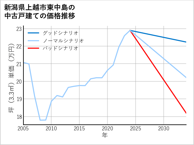 新潟県上越市東中島の中古戸建て価格推移
