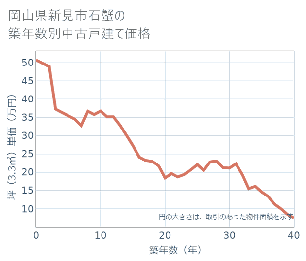 岡山県新見市石蟹の築年数別の中古戸建て坪単価