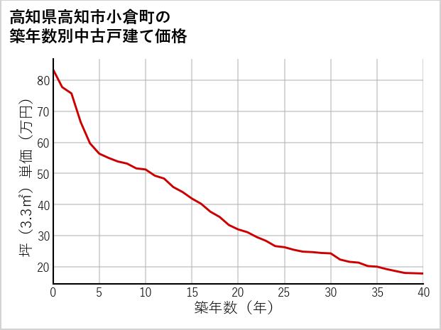 高知県高知市小倉町の築年数別の中古戸建て坪単価