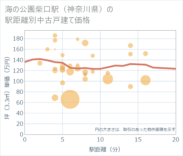 海の公園柴口駅(神奈川県)の徒歩距離別の中古戸建て坪単価