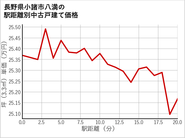 長野県小諸市八満の徒歩距離別の中古戸建て坪単価