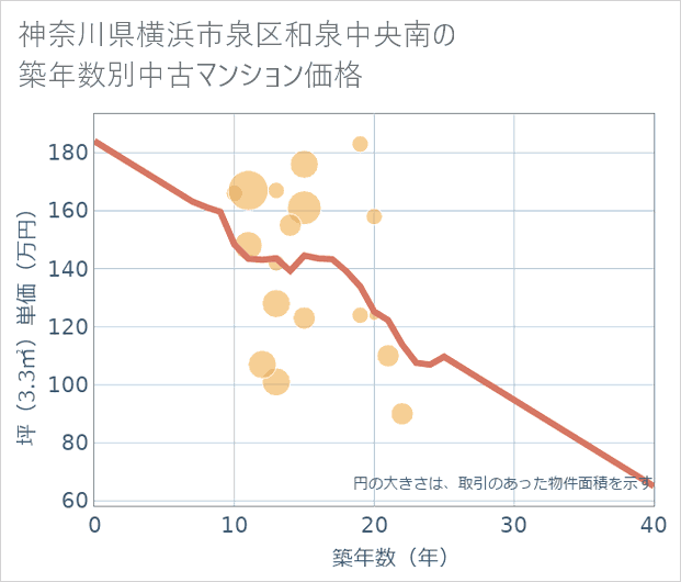 神奈川県横浜市泉区和泉中央南の築年数別の中古マンション坪単価