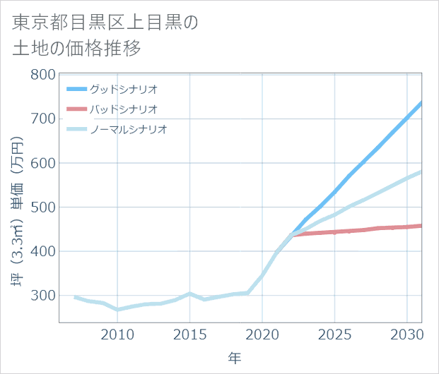 東京都目黒区上目黒の土地価格推移