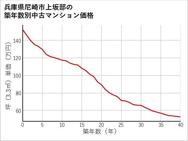 兵庫県尼崎市上坂部の築年数別の中古マンション坪単価
