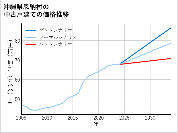 沖縄県恩納村の中古戸建て価格推移